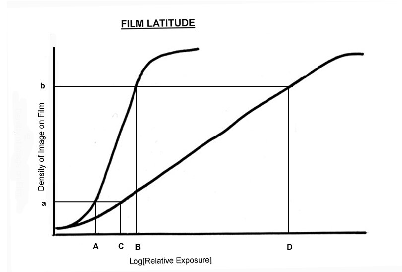 Radiation physics characteristic curve - film latitude