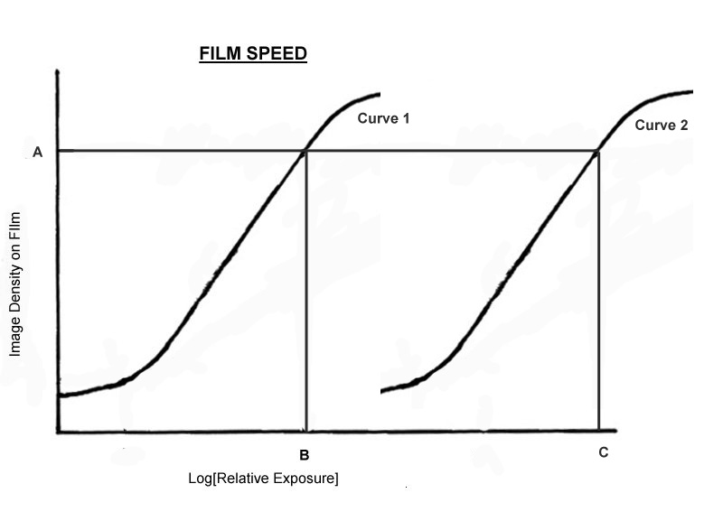 Radiation physics characteristic curve - film speed