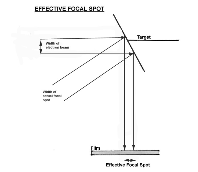 Radiation physics focal spot size