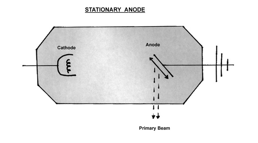 Radiation physics stationary anode
