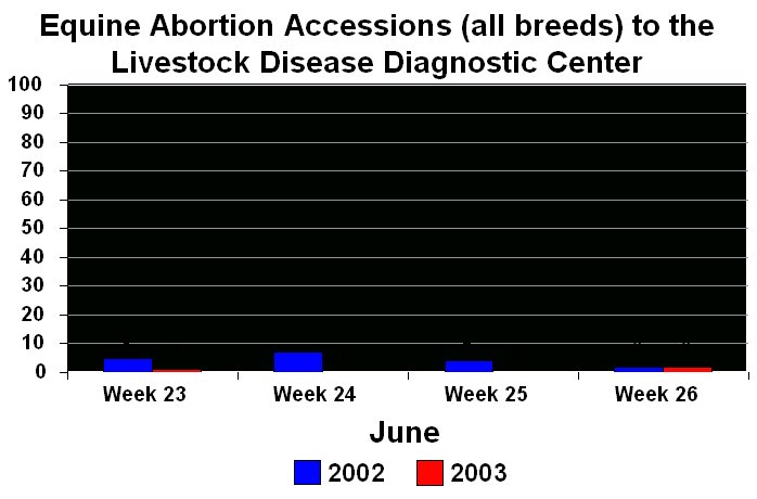 Mare reproductive loss syndrome: abortion accessions - graph